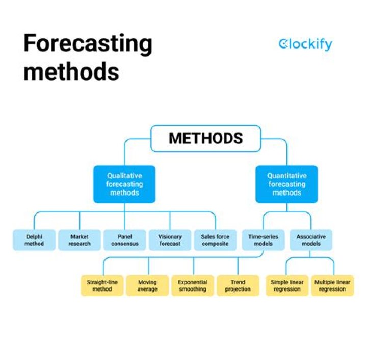 What is asset forecasting?