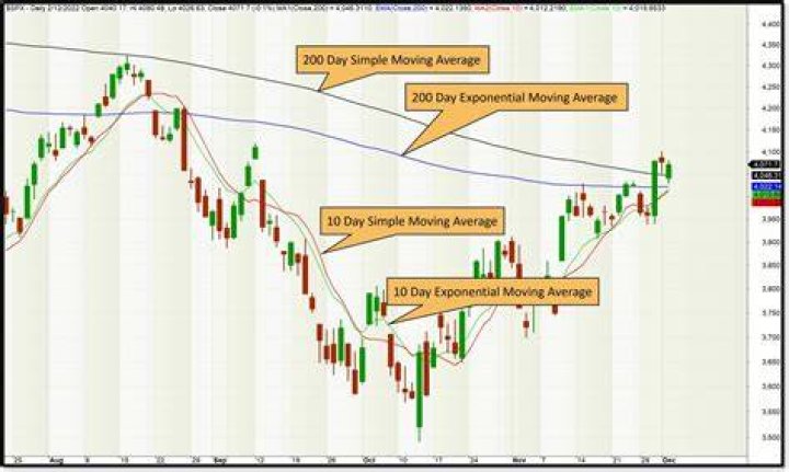 What is average stock day range?