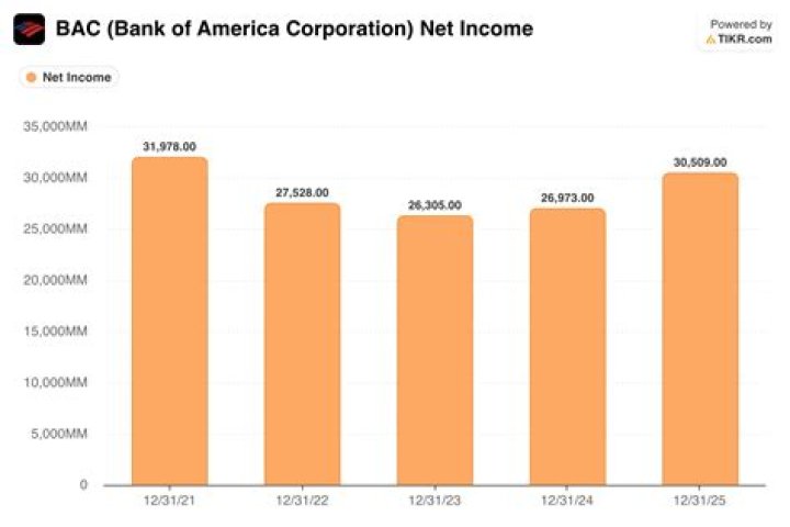 What is Bank of America net income?