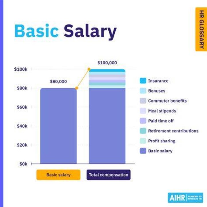 What is basic salary and in hand salary?