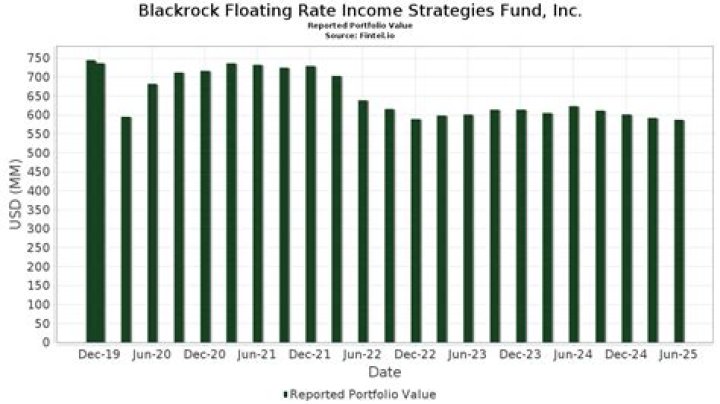 What is Blackrock floating rate income strategies fund?
