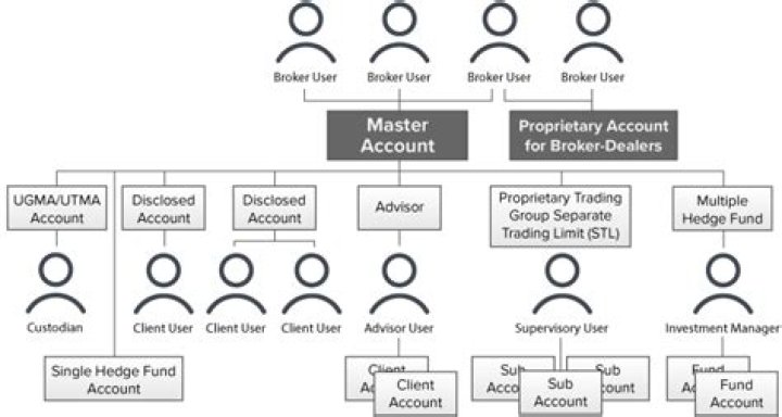 What is broker account and client account?
