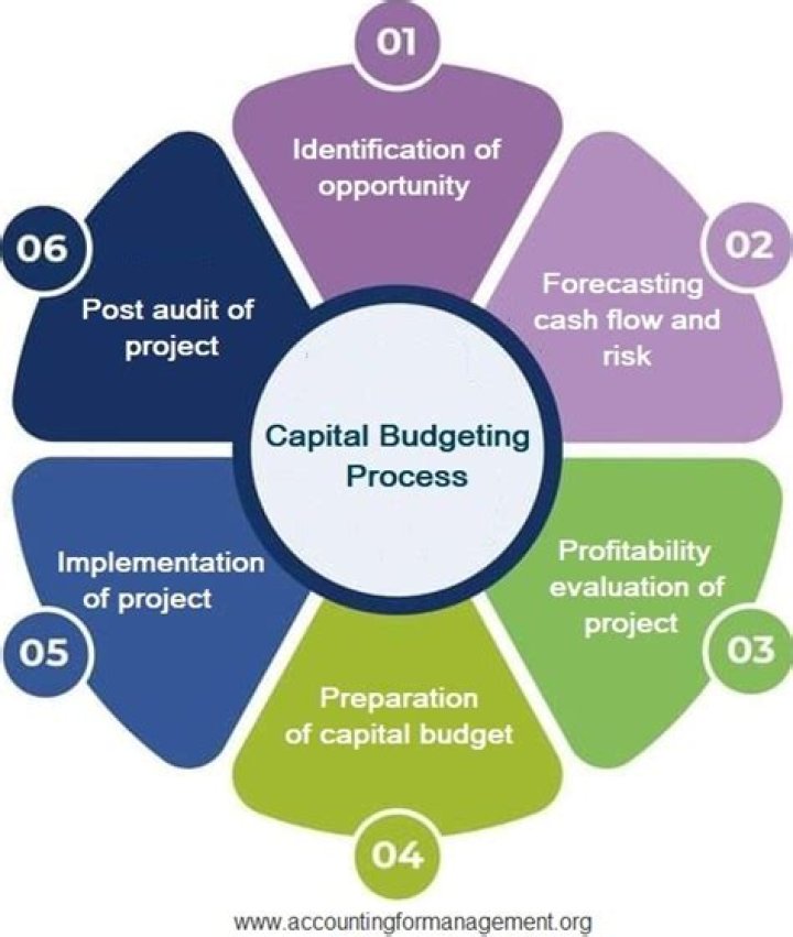 What is capital budgeting discuss the objectives and process of capital budgeting?