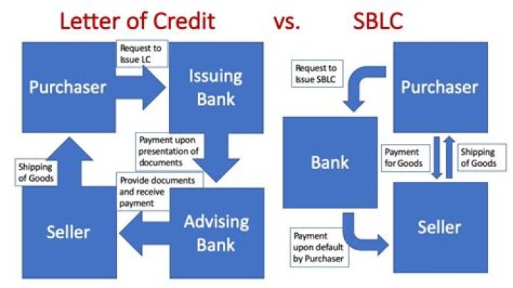 What is cash backed SBLC?