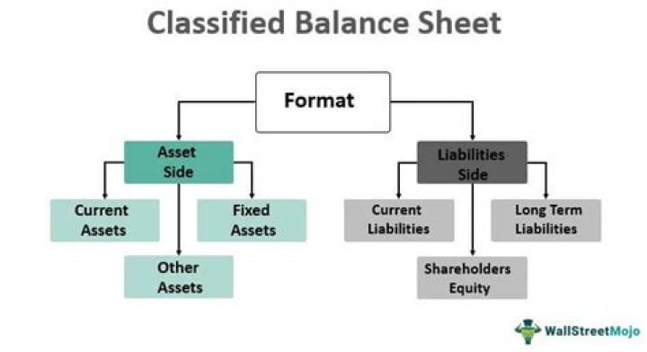 What is classified balance sheet explain with an example?