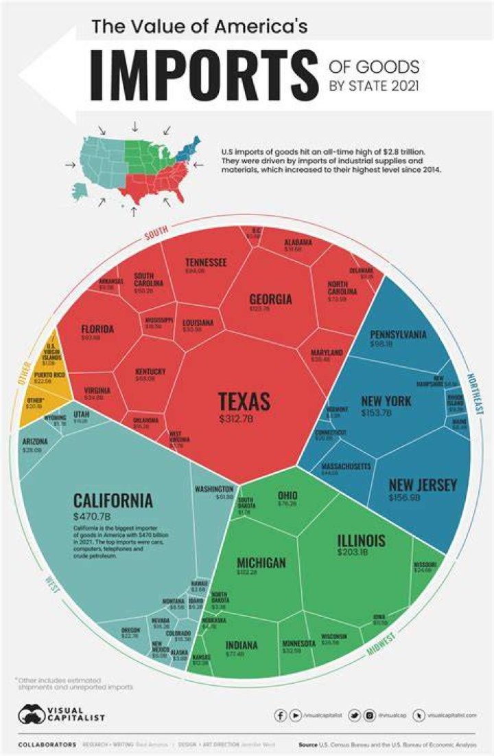 What is Colorado main import?
