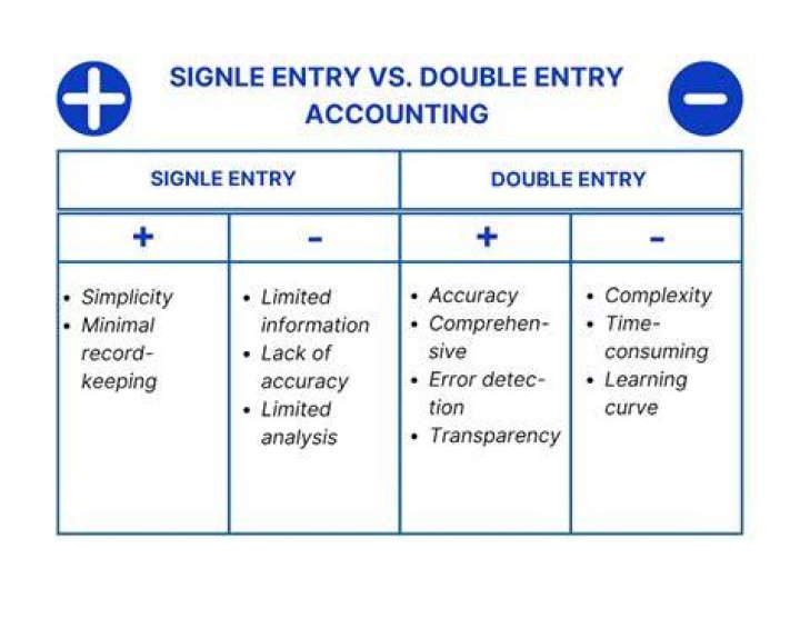 What is complex entry accounting?