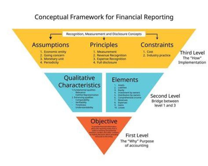 What is conceptual framework in accounting?