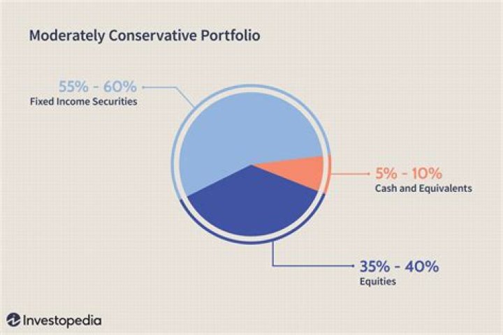 What is considered a conservative growth investment?