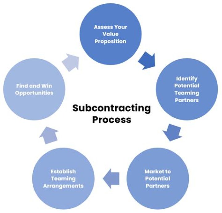 What is contracting and sub contracting?