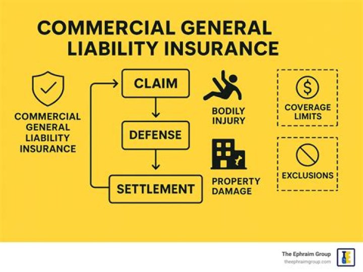 What is covered under commercial general liability insurance?