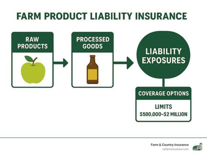 What is covered under farm liability coverage?