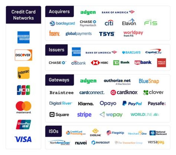 What is credit card processing companies?