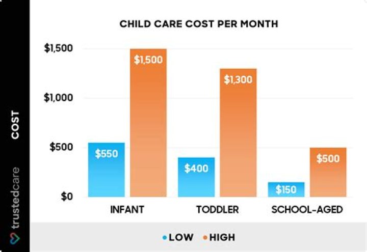 What is daycare coverage?