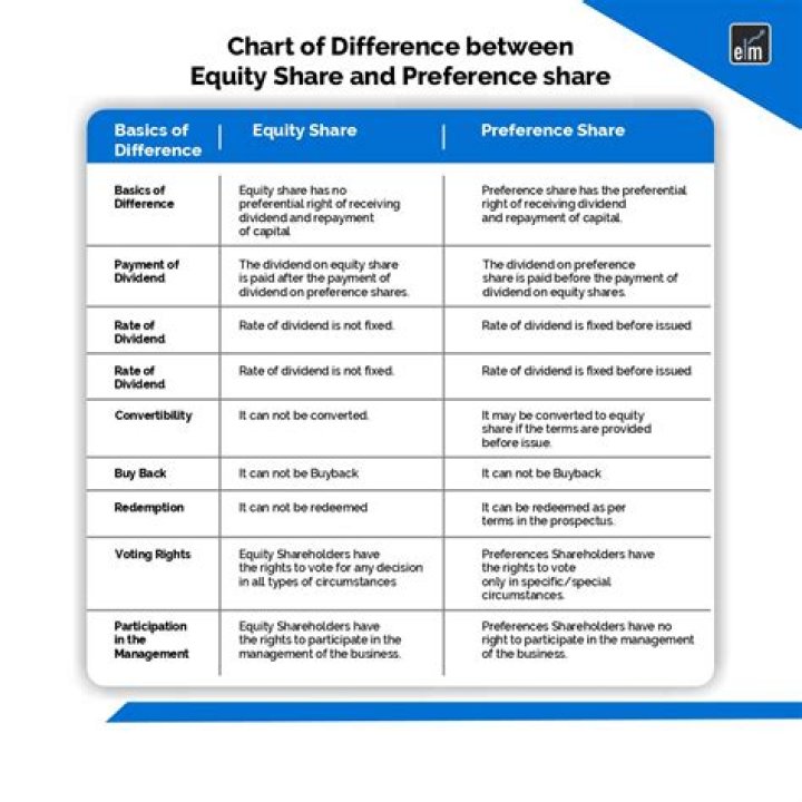What is difference between equity share capital and preference share capital?