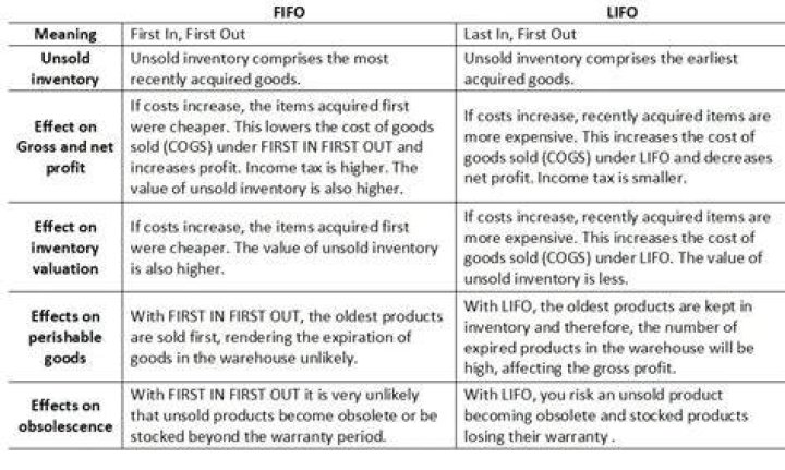 What is difference between FIFO and FIFO perpetual?