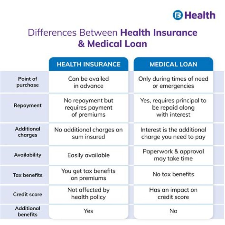 What is difference between health insurance and medical insurance?