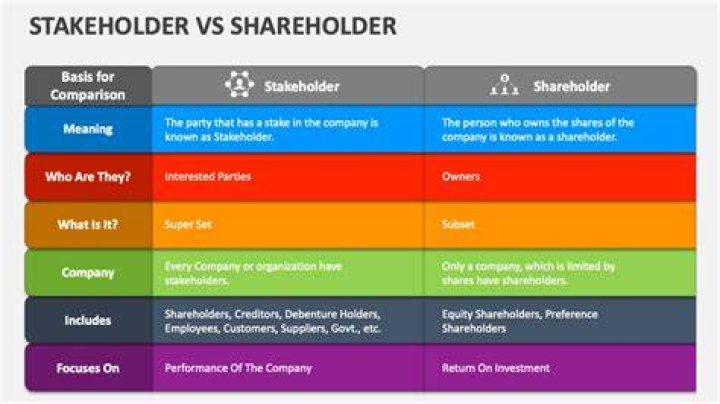 What is difference between shareholders and stakeholders?