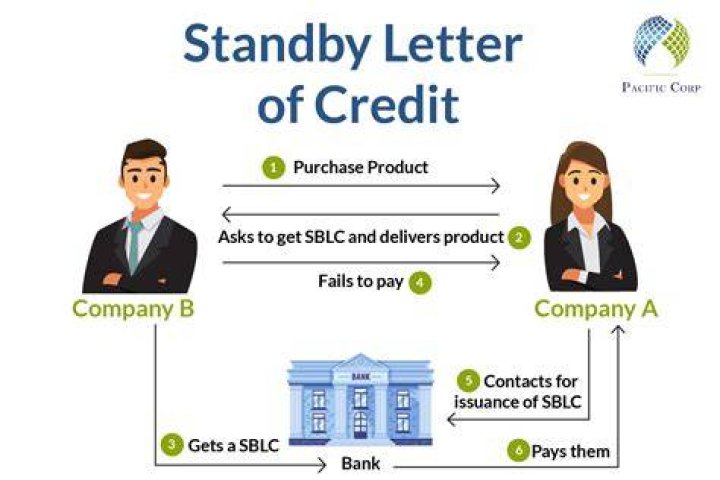 What is difference between standby letter of credit and letter of credit?