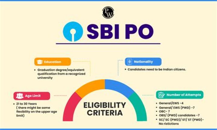 What is eligibility for SBI PO?