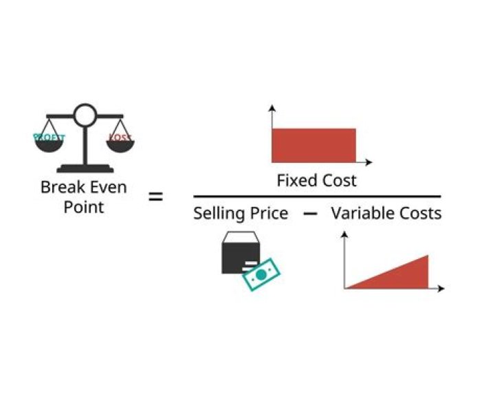 What is equal to fixed cost at break-even point?