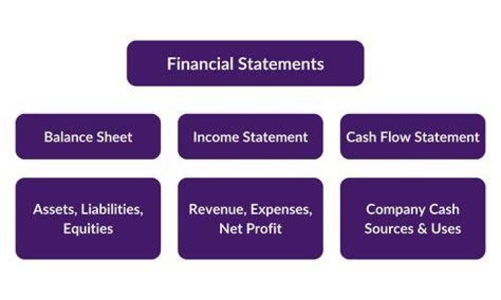 What is financial statement and explain its importance?