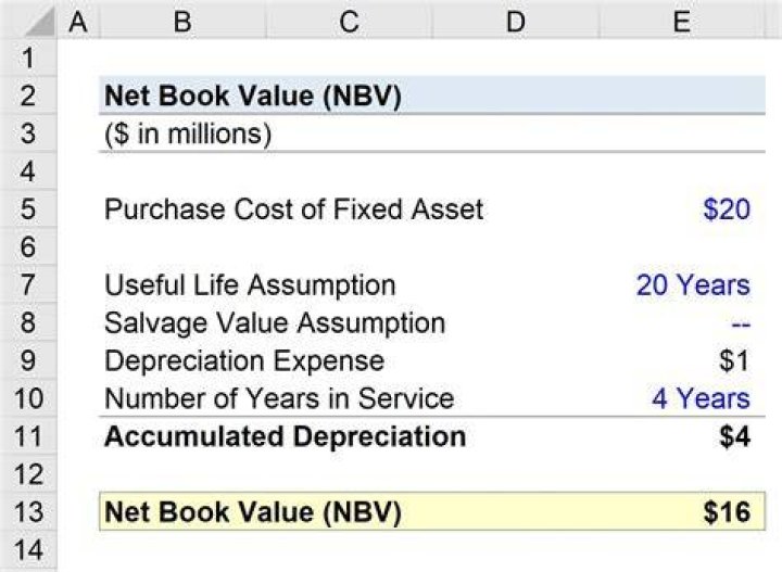 What is finding the correct value of an asset?