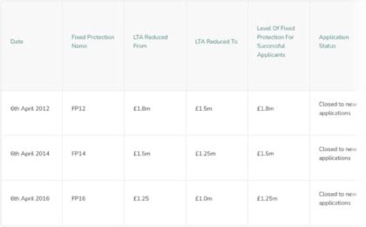 What is fixed protection on a pension?