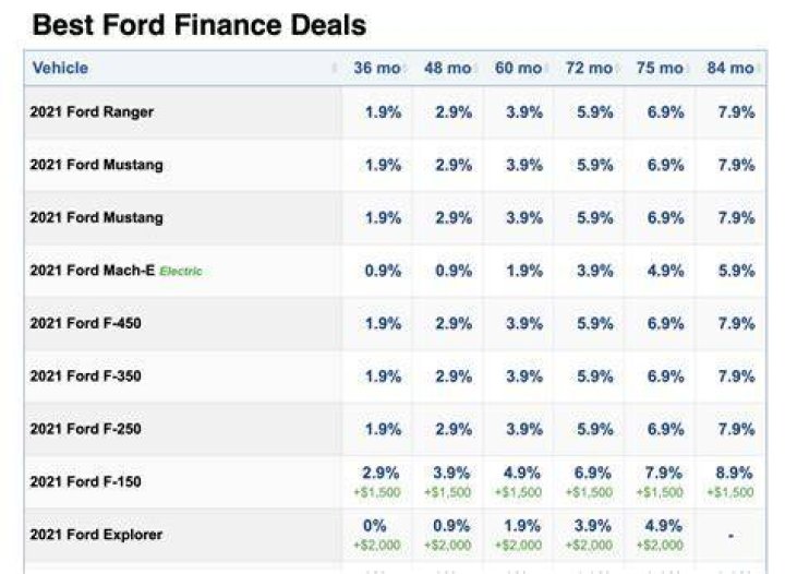 What is Ford interest rate?