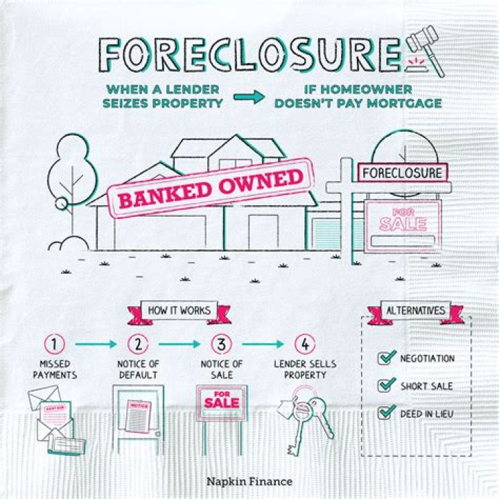 What is foreclosure assets?