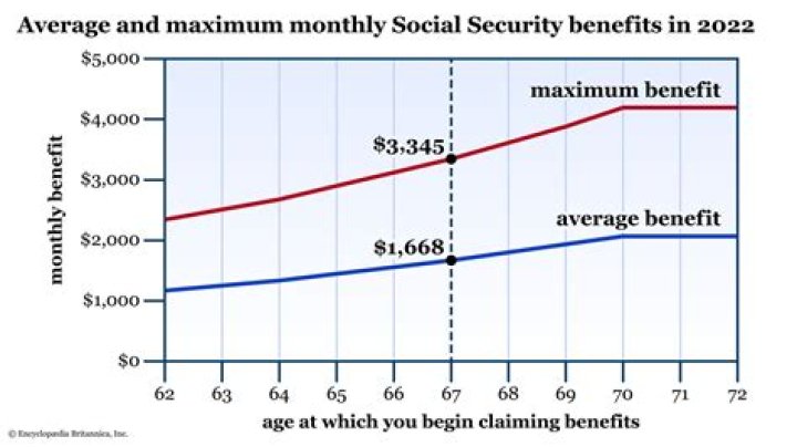 What is full Social Security benefits age?