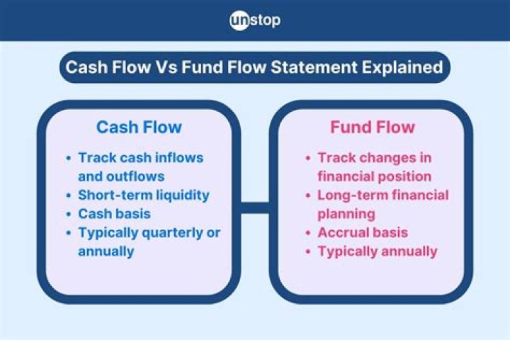 What is fund flow statement how does it differ from cash flow statement?