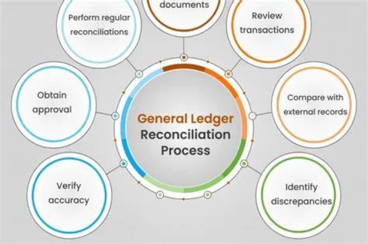 What is GL accounting process?