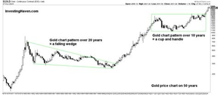 What is gold pound rate?