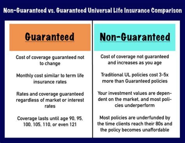 What is guaranteed and non-guaranteed benefits in insurance?