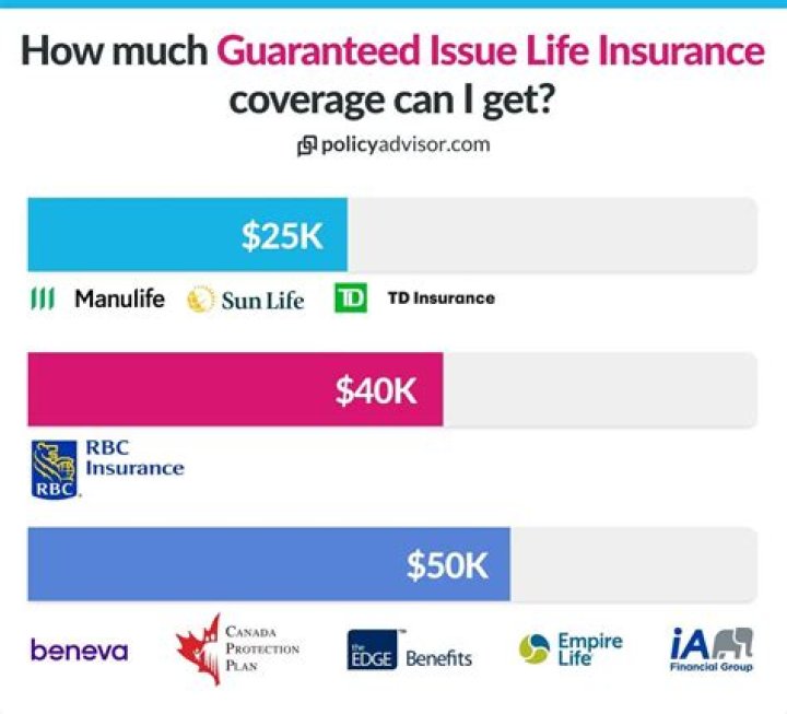 What is guaranteed coverage amount in life insurance?