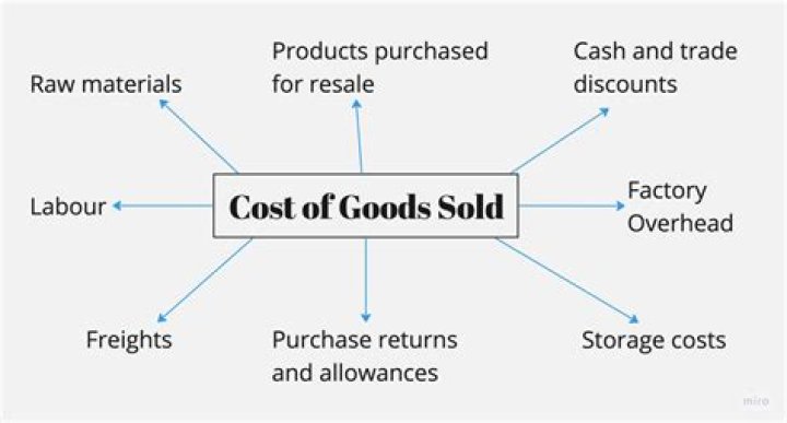 What is included in cost of carry?