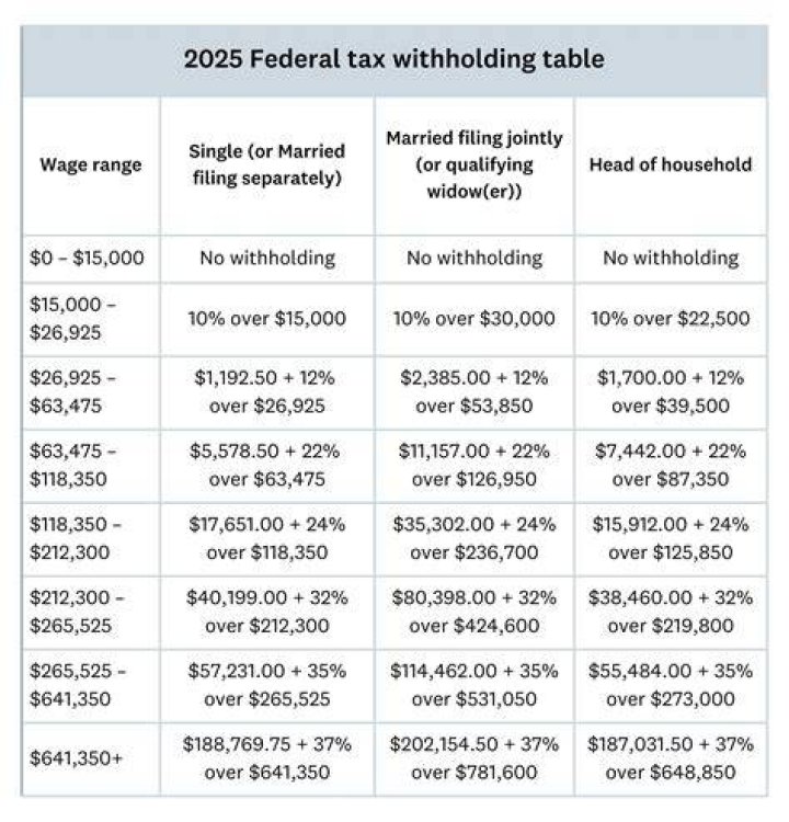 What is included in FICA withholdings?