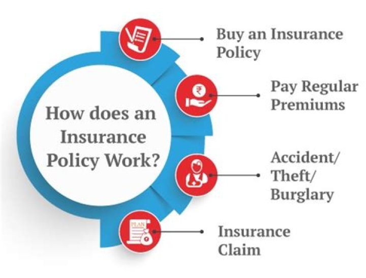 What is insurance and how it works?