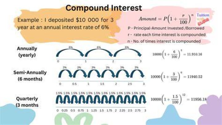What is interest rate annually?