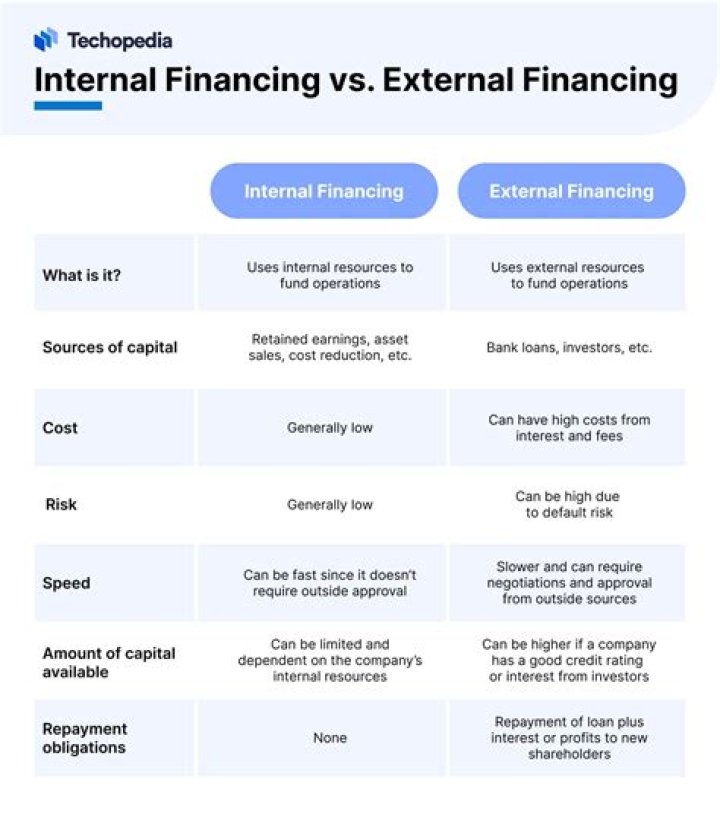 What is internal financing in financial management?