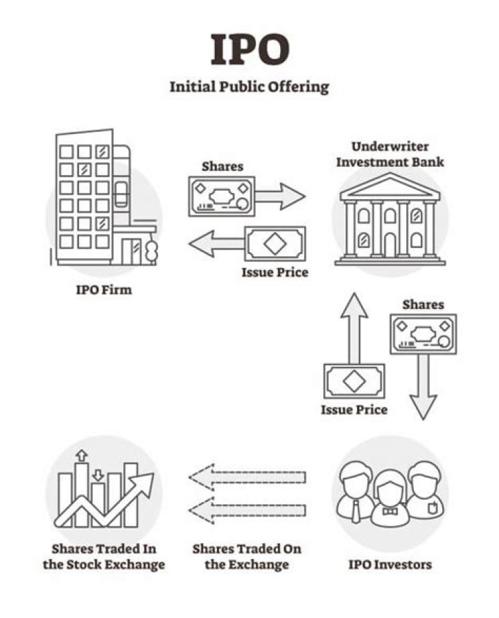 What is IPO and how does it work?