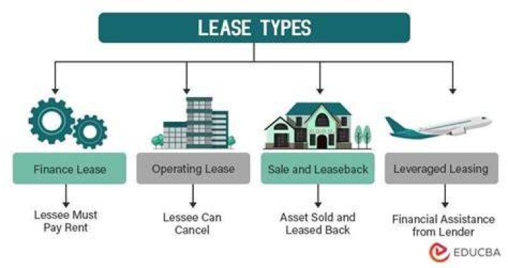 What is leasing a business?