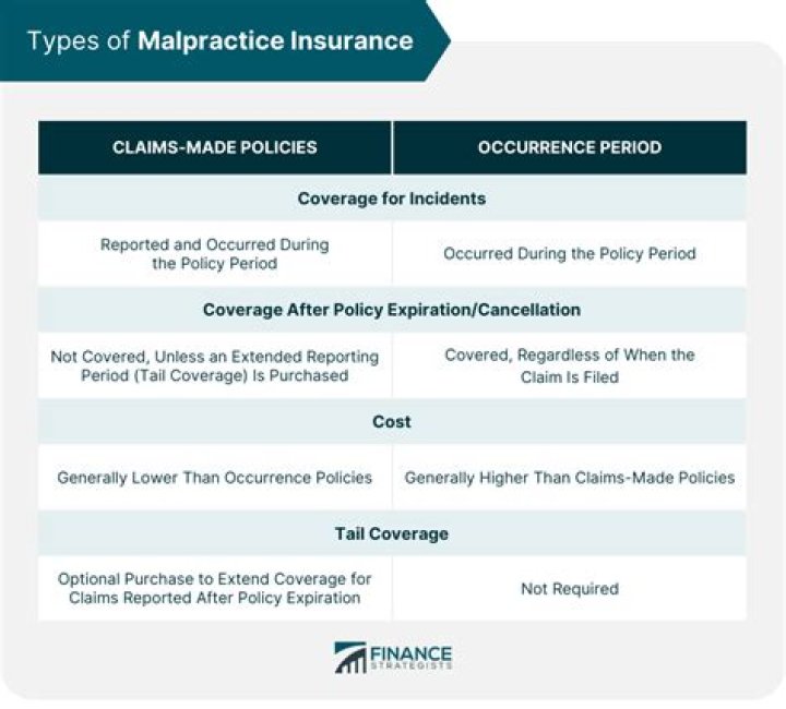 What is malpractice insurance also called?