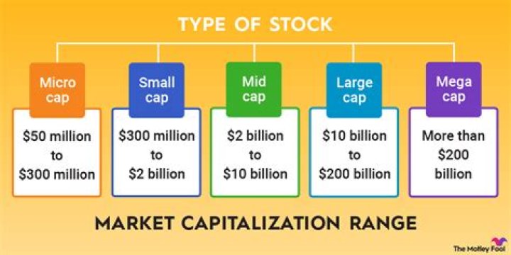 What is market Cap in stock?
