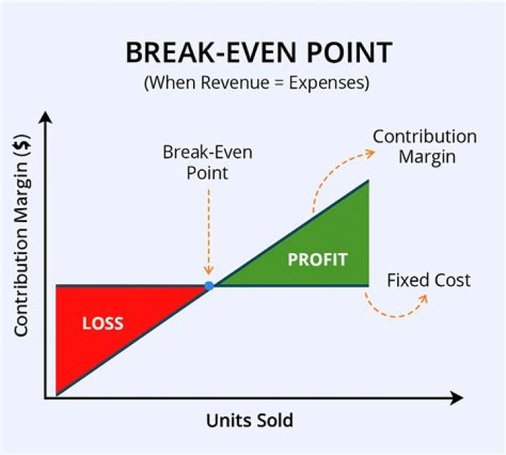 What is meant by break-even point?