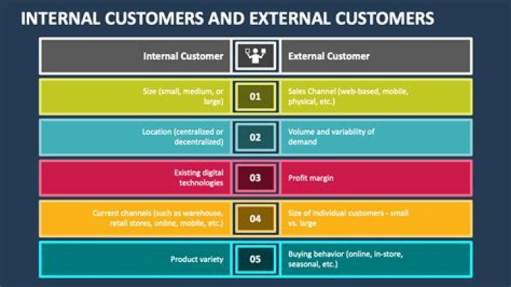 What is meant by internal and external customers?