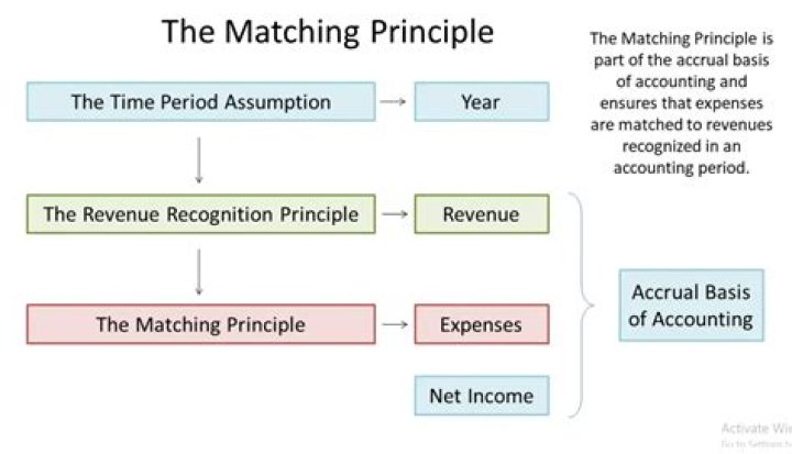 What is meant by matching concept?