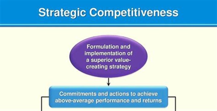 What is meant by strategic competitiveness?