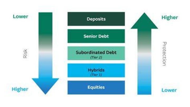 What is meant by subordinate debt What are the essentials of subordinate debt?